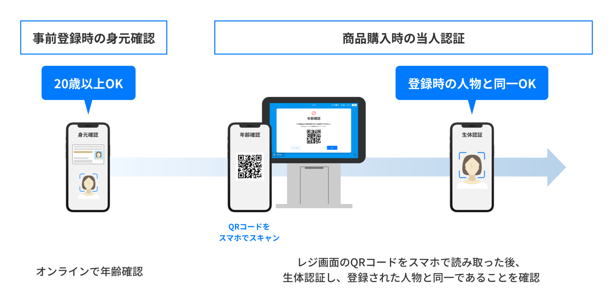 age-verification_flow-2048x1014