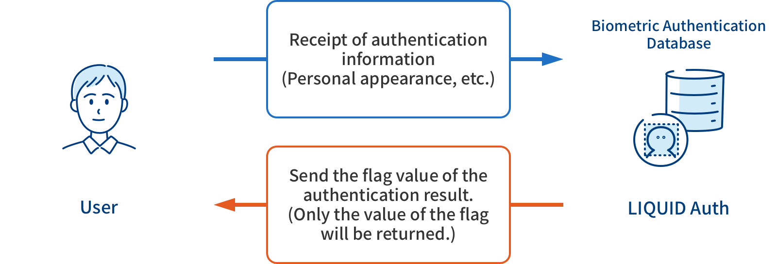 Image of LIQUID Auth (Cloud-based face recognition service)