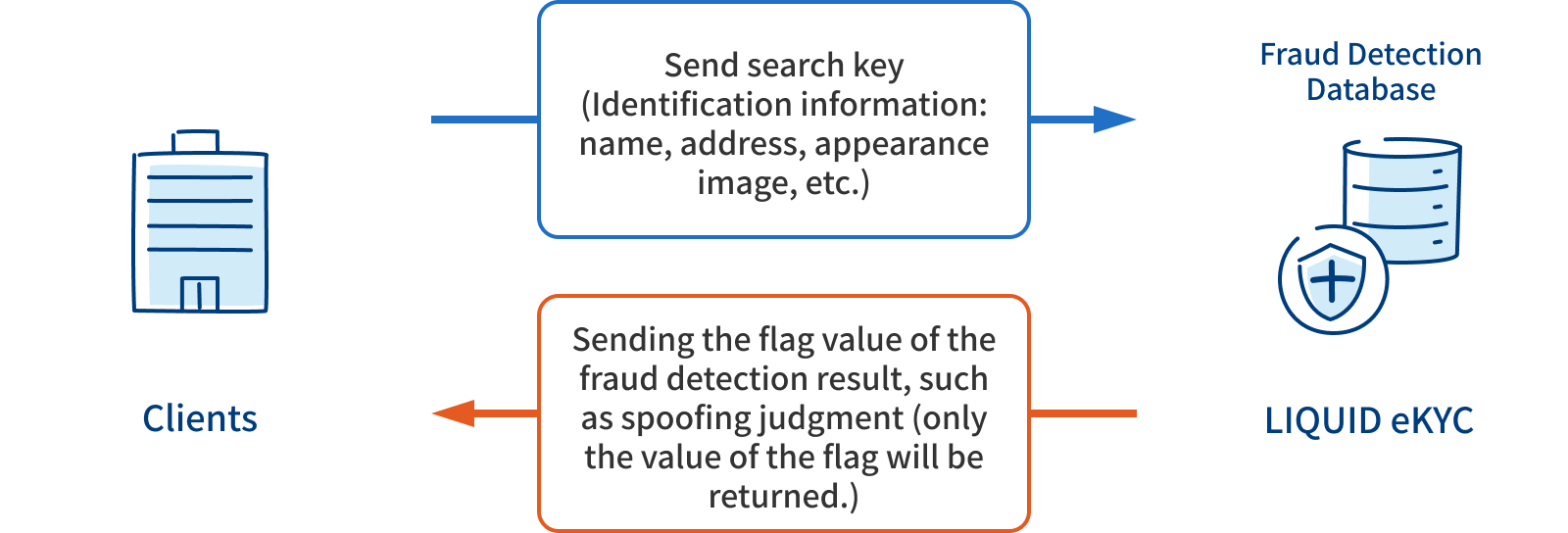 Image of LIQUID eKYC (Fraud Detection Service)