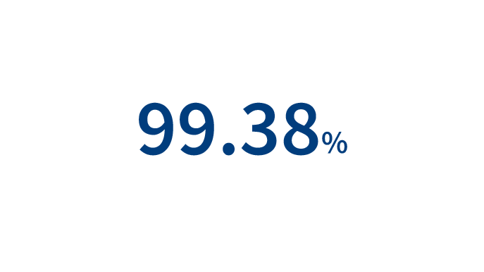 99.38%