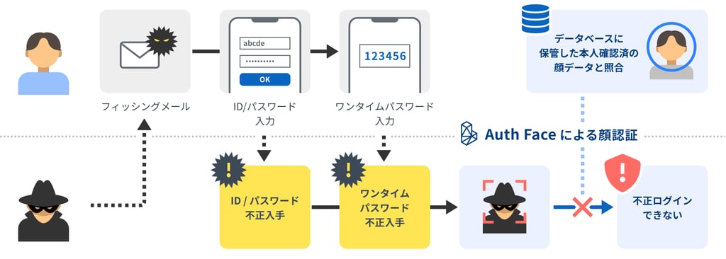 顔認証でユーザー本人のスマホのみに利用を制限(バインディング)します。口座開設時の顔データを活用し、ユーザーの顔以外では認証できない仕組みを実現します。
