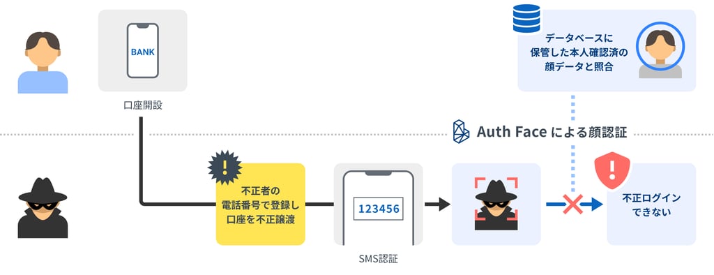顔認証でユーザー本人のスマホのみに利用を制限(バインディング)します。 バンキングアプリなどのネットバンキングサービス・決済アプリ・ローンアプリなどあらゆるサービスが対象です。 口座開設時の顔データを活用し、ユーザーの顔以外では認証できない仕組みを実現します。