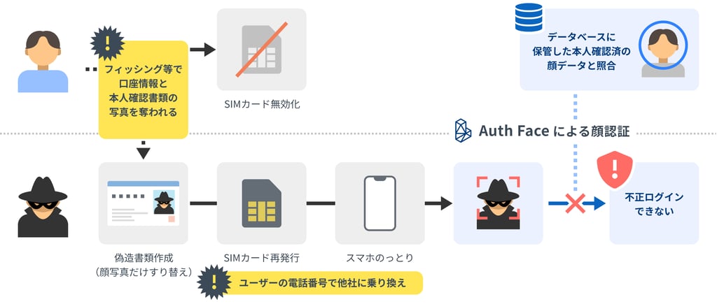 認証用のスマホ登録に必要なSMS認証が不正者に届くことで、不正者のスマホが認証用端末となり、自由に取引ができてしまうことを防止します。