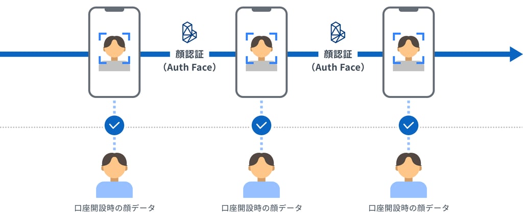 継続的顧客管理