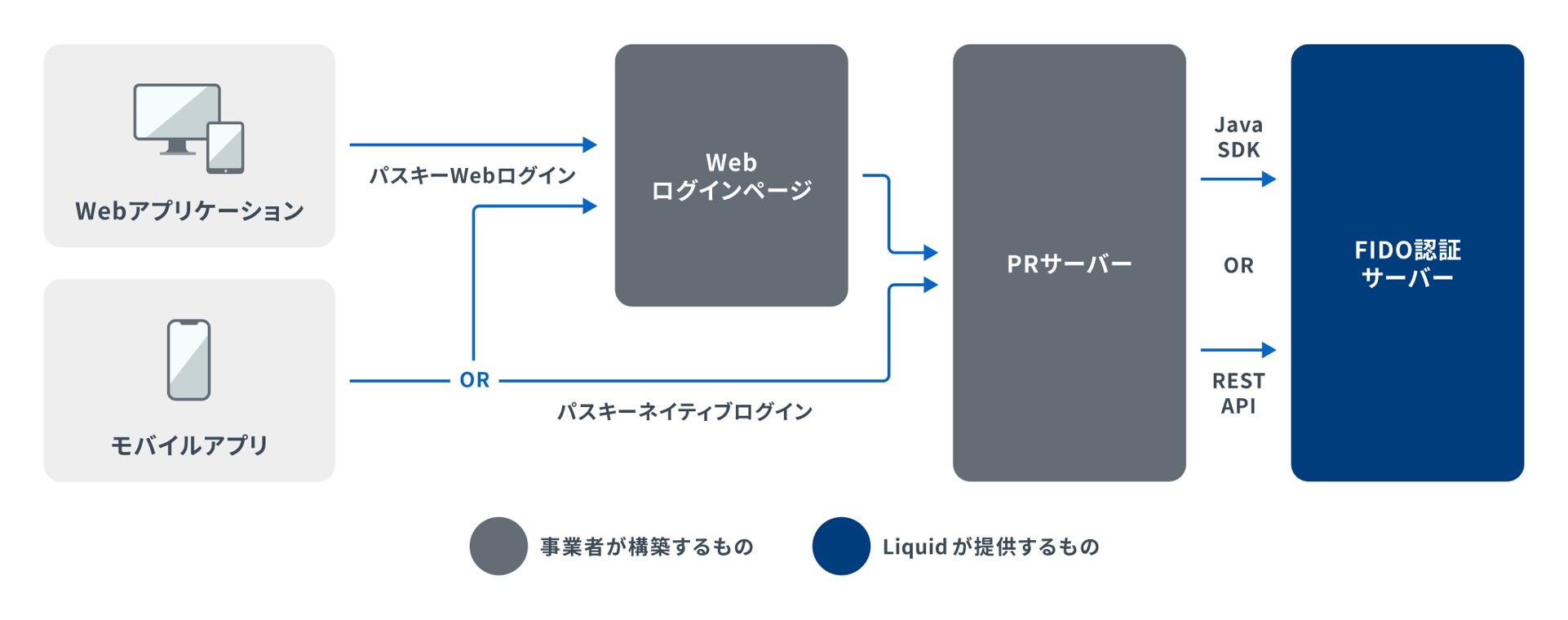 既存システムへのLIQUID Auth Passkey導入