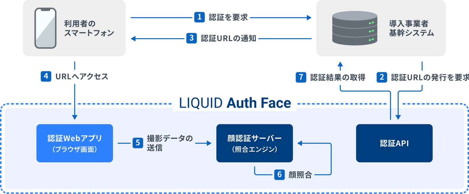 既存システムへのLIQUID Auth Face導入