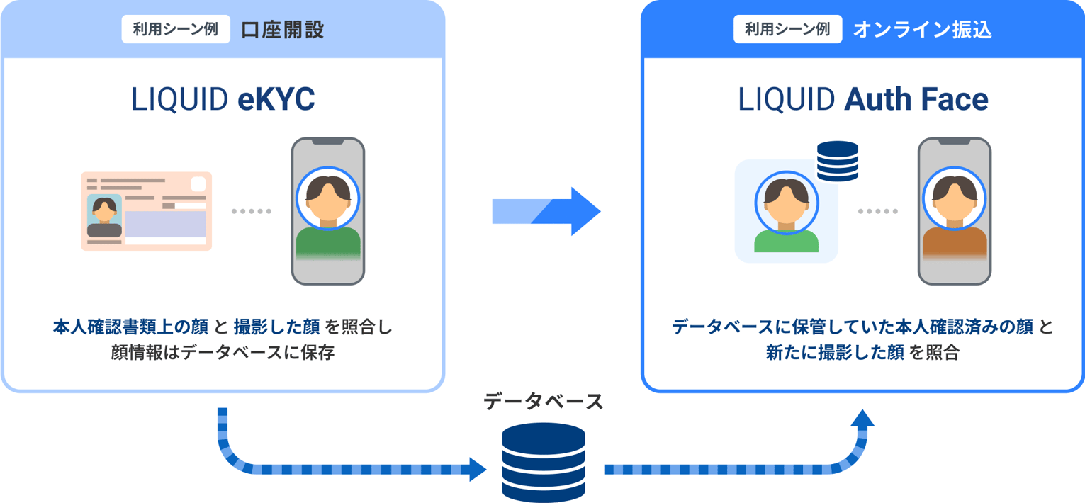 LIQUID eKYCとの連携