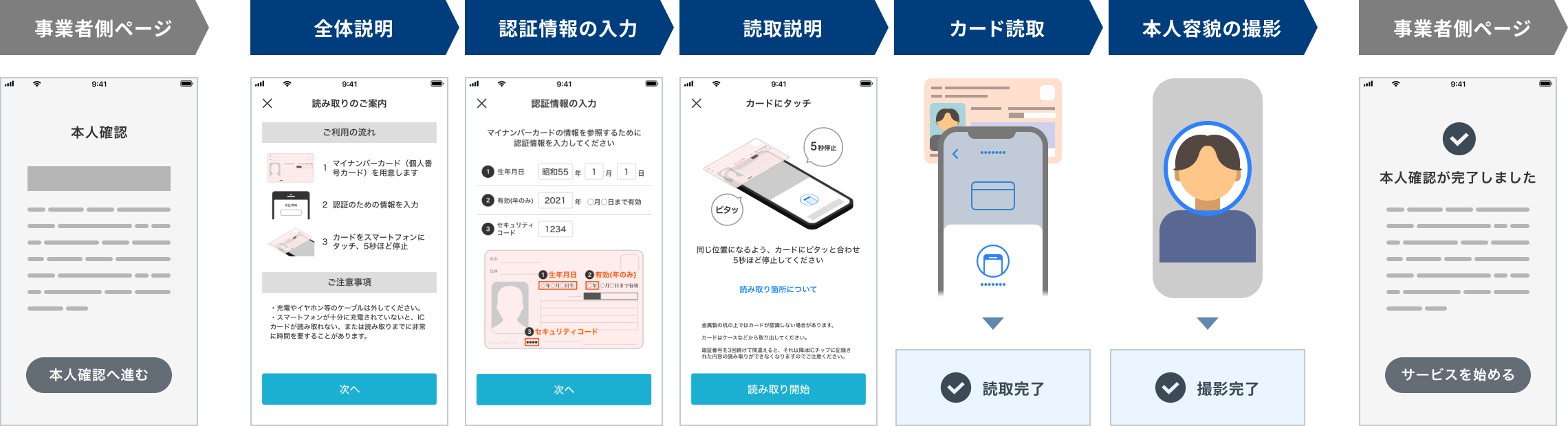 へ方式(IC読取+容貌撮影)