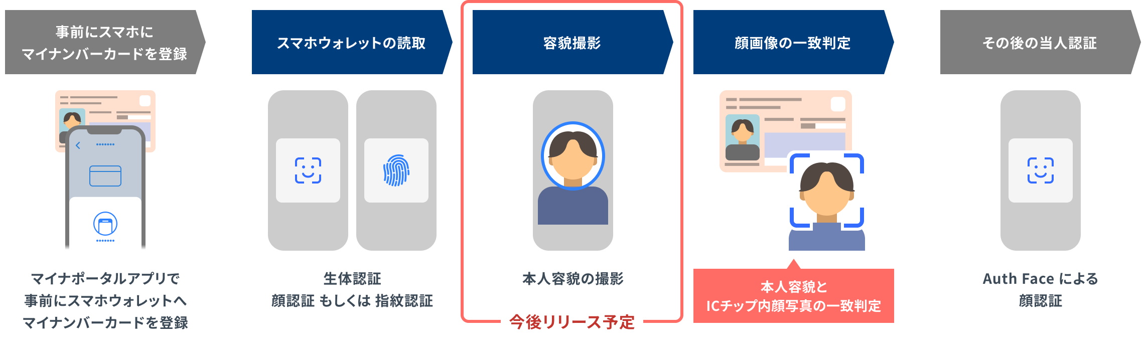 ル方式(スマホウォレット等)