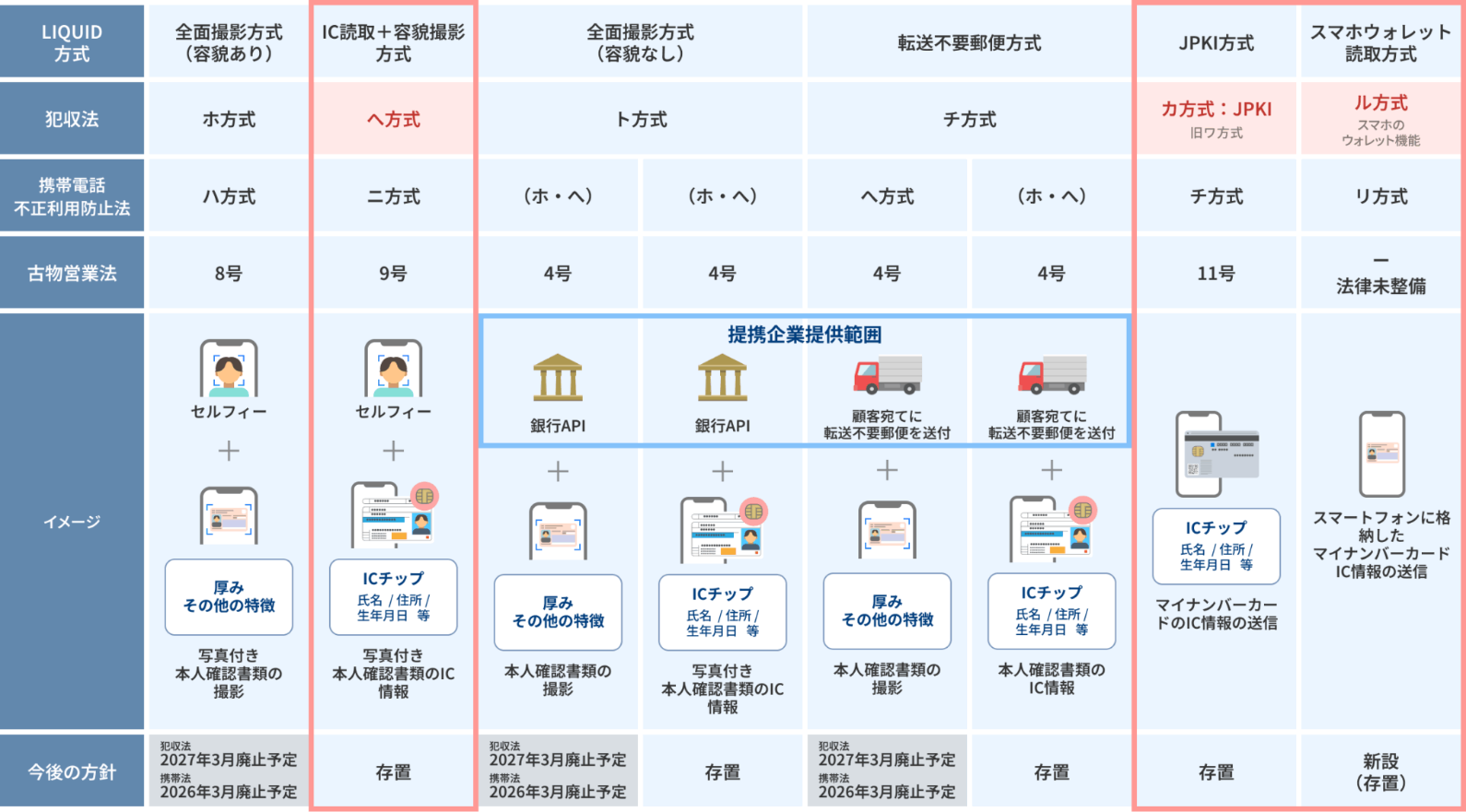 改正法が定義する、本人確認の新基準。