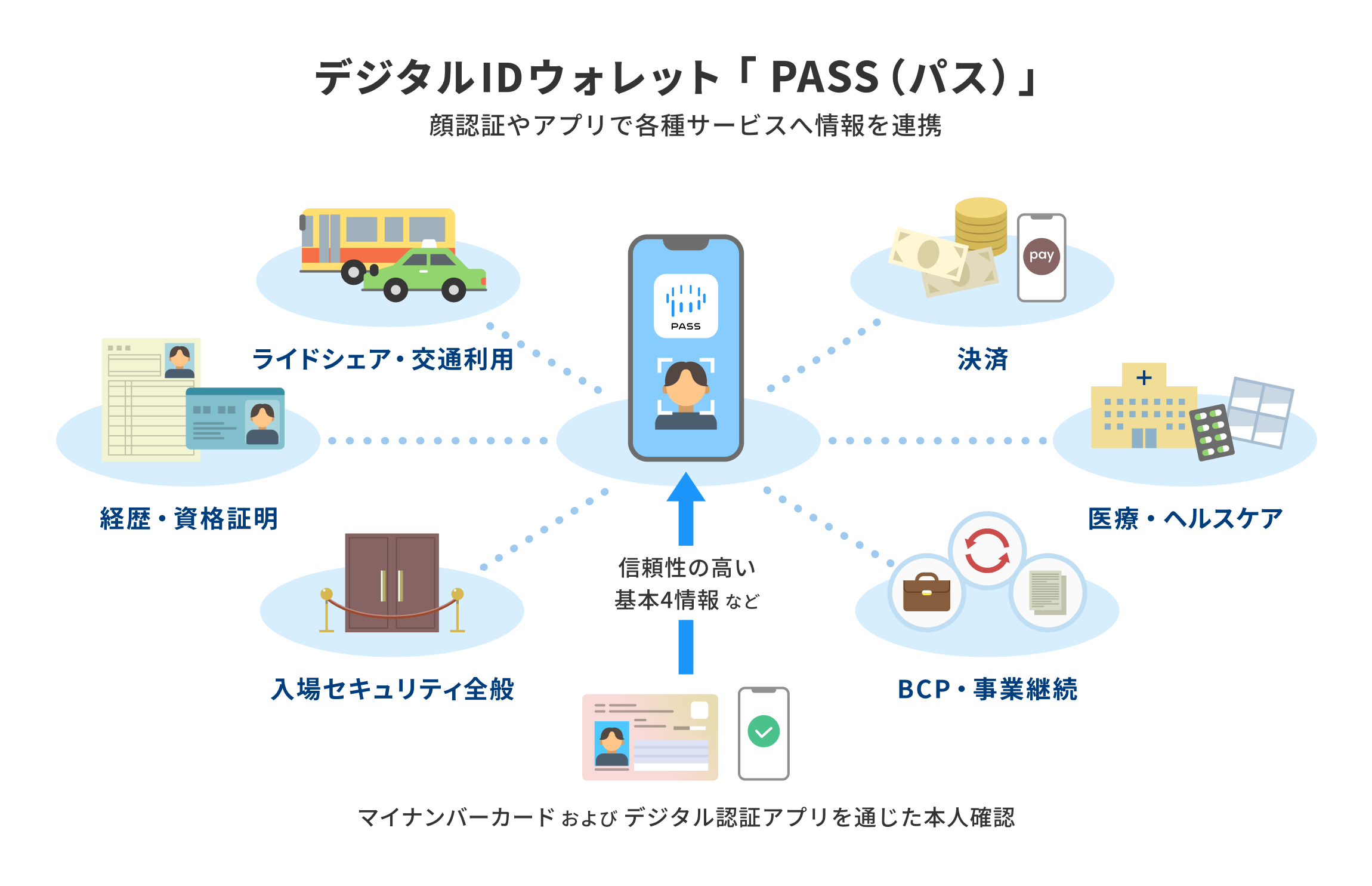 デジタルIDウォレット「PASS」