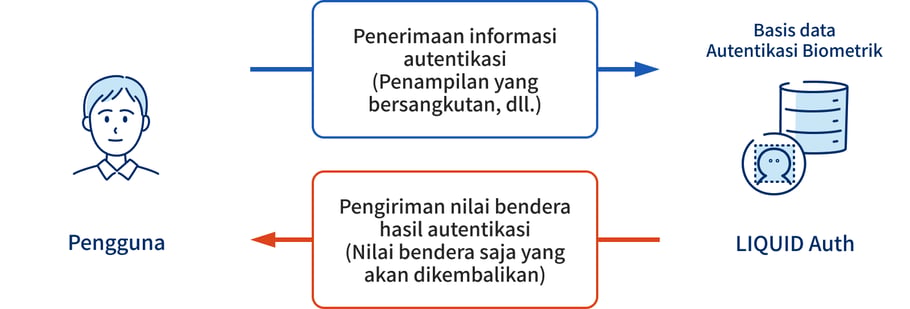 Gambaran LIQUID Auth (Layanan Pengenalan Wajah Berbasis Cloud)