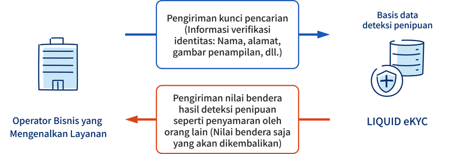 Gambaran LIQUID eKYC (Layanan Deteksi Penipuan)