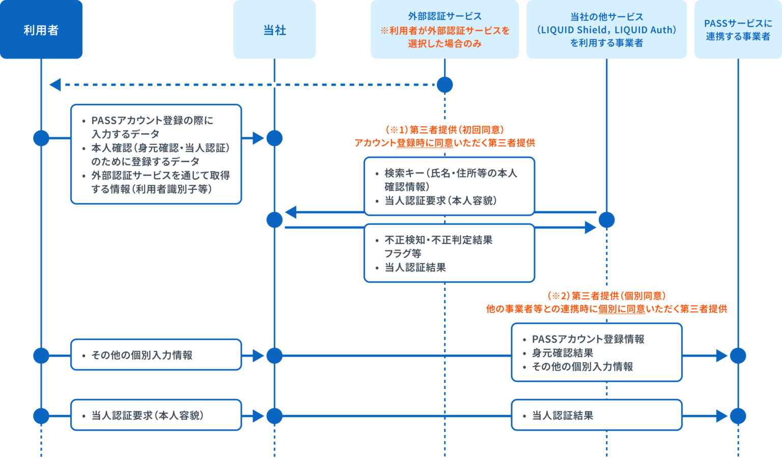 サービス利用の場合​