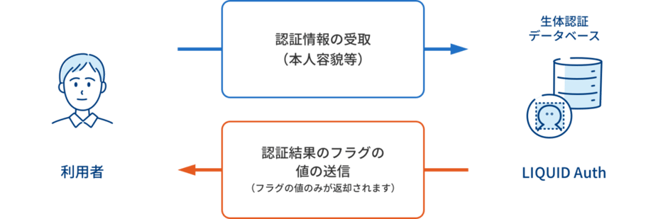 LIQUID Auth（クラウド型顔認証サービス）イメージ