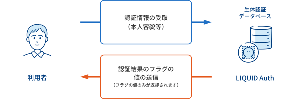 生体認証サービス（LIQUID Auth）イメージ