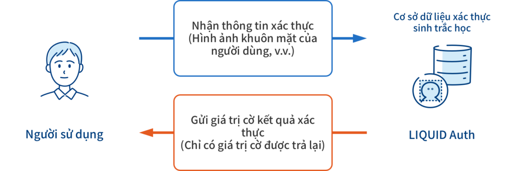 Hình ảnh LIQUID Auth (Dịch vụ nhận dạng khuôn mặt dựa trên đám mây)