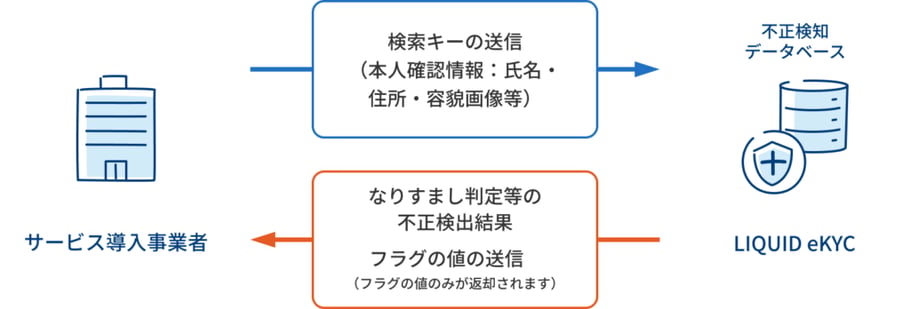 LIQUID eKYC（不正検知サービス）イメージ