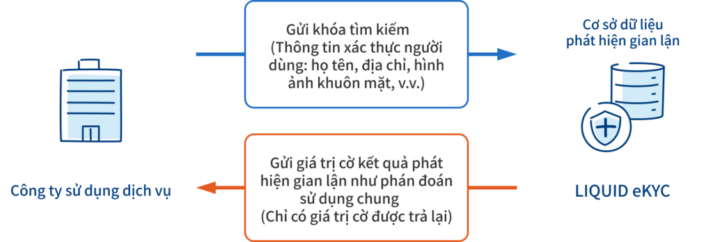 Hình ảnh LIQUID eKYC (Dịch vụ phát hiện gian lận)