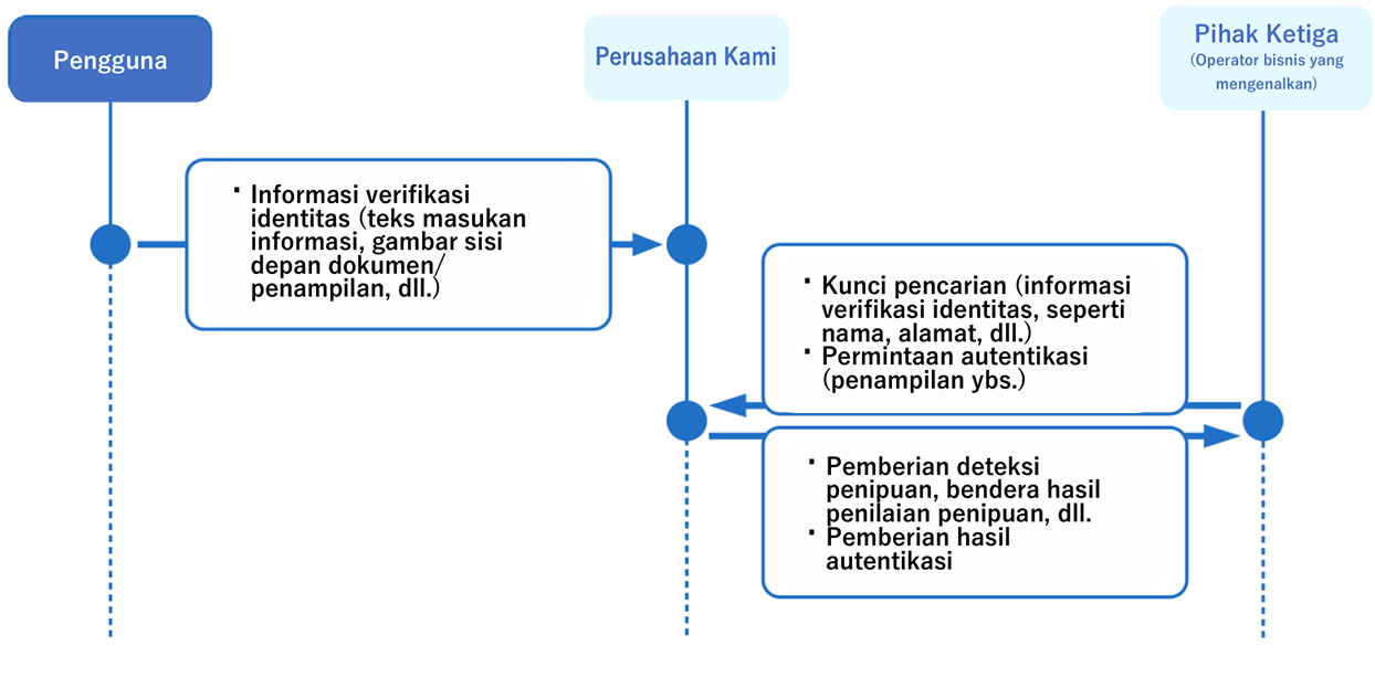 Pada Saat Penggunaan Layanan