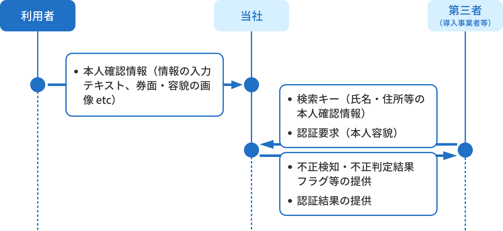 サービス利用の場合