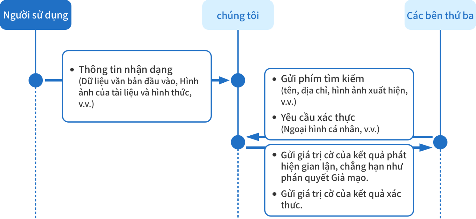 Để sử dụng dịch vụ