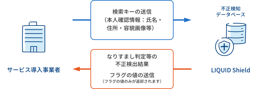 正検知サービス（LIQUID Shield）イメージ
