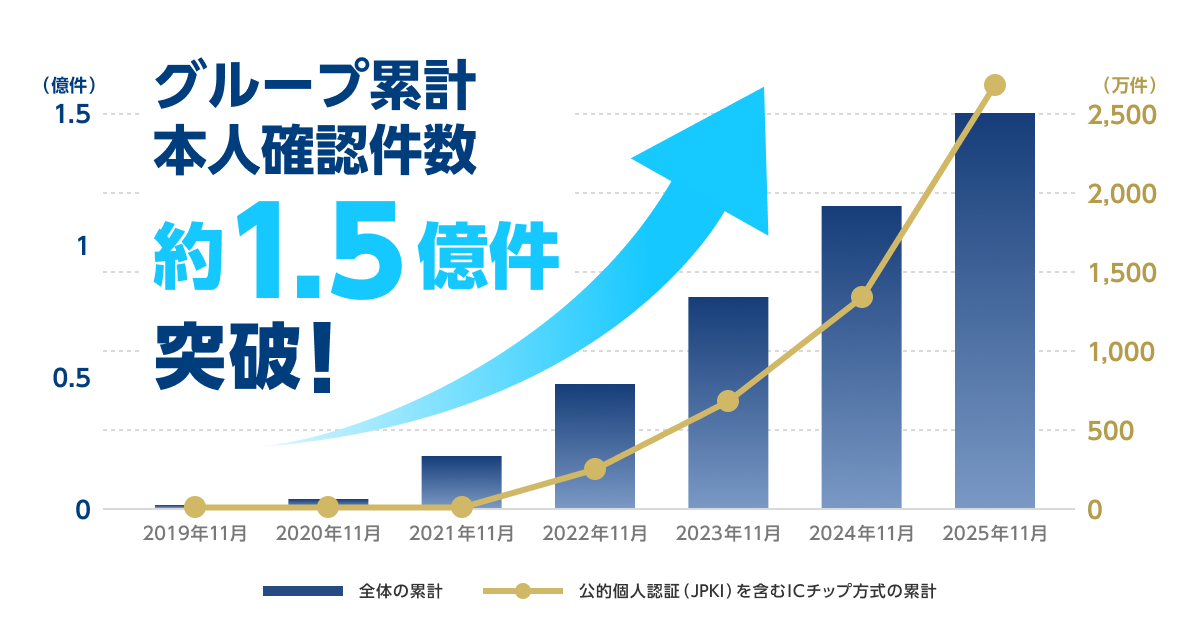 累計本人確認件数が1.5億件を突破、ICチップ方式の採用が拡大サムネイル画像