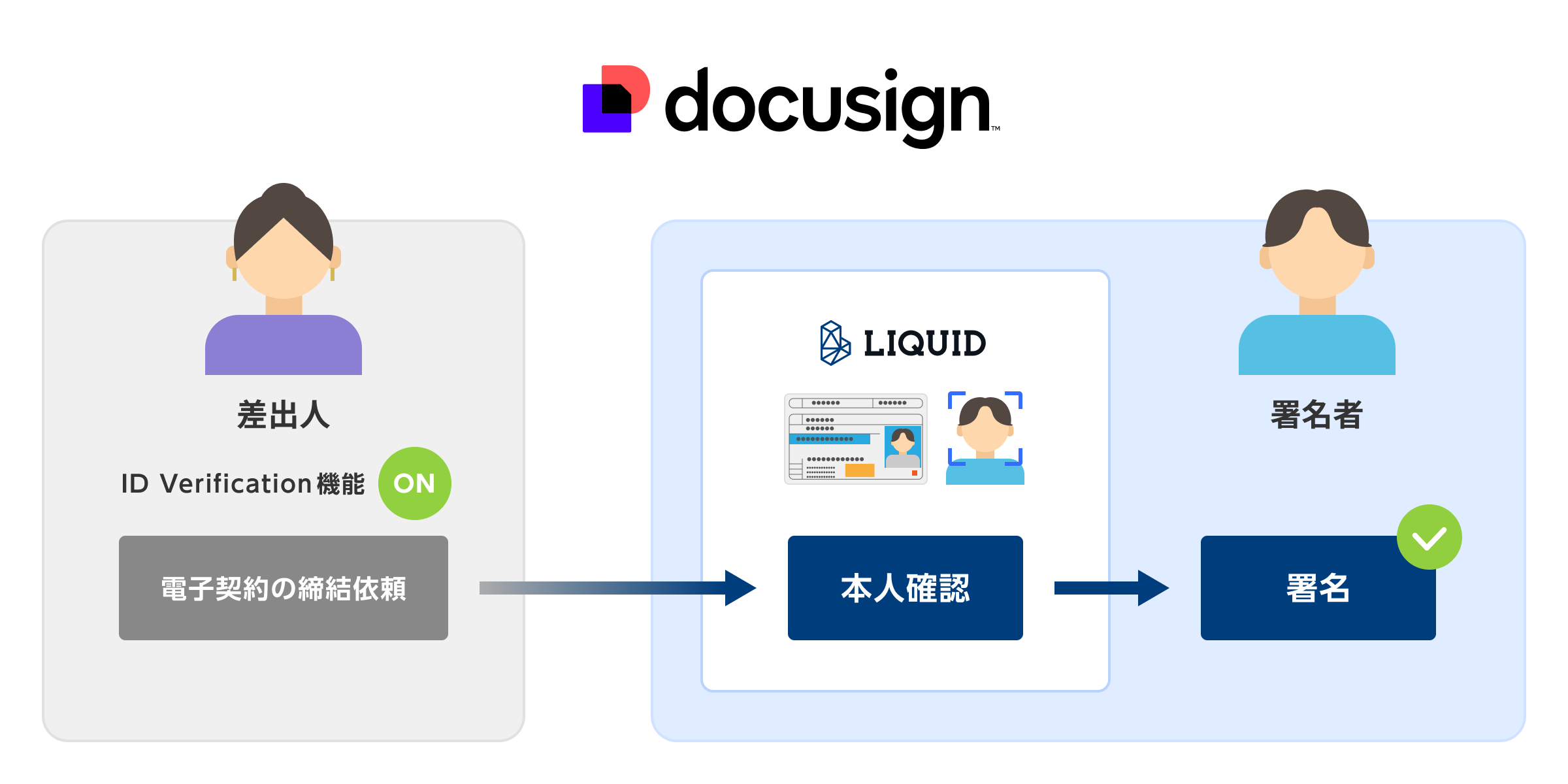 オンライン本人確認サービス「LIQUID eKYC」をインテリジェント契約管理（IAM）のリーディングカンパニーであるドキュサイン社に提供サムネイル画像