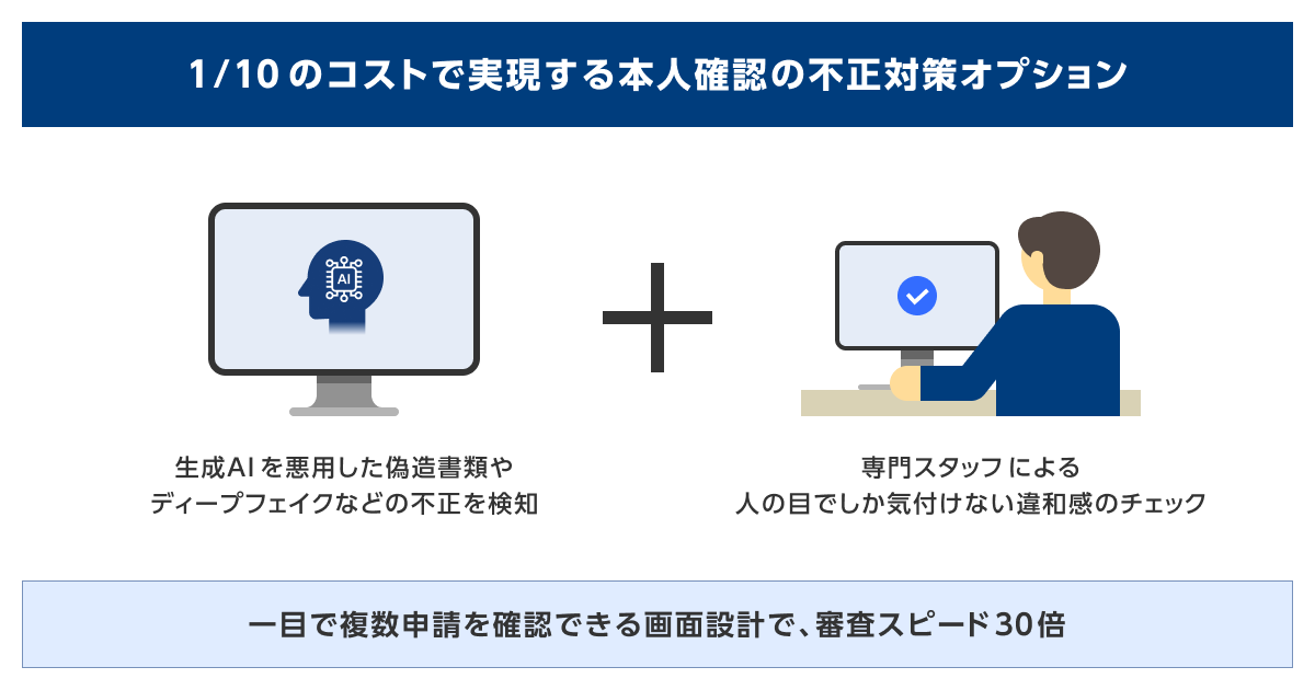 1/10の価格で実現するAI自動本人確認の不正対策オプションを提供サムネイル画像