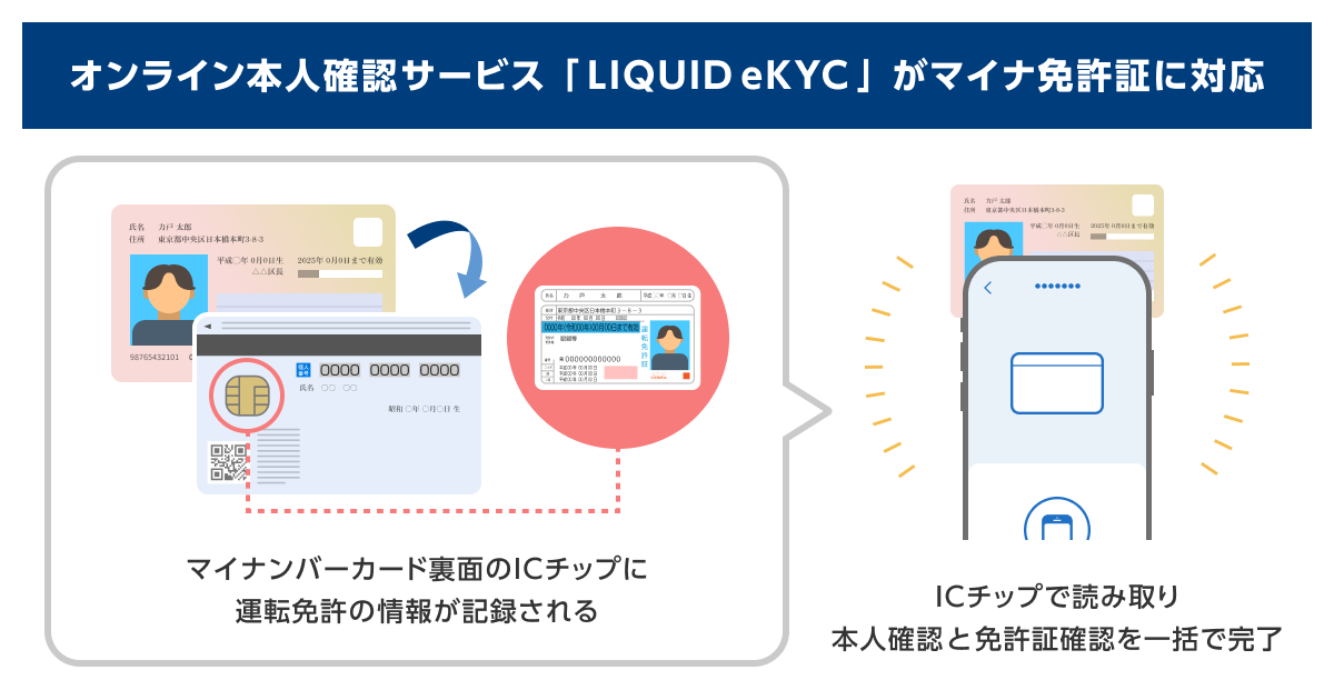 オンライン本人確認サービス「LIQUID eKYC」がマイナ免許証に対応サムネイル画像