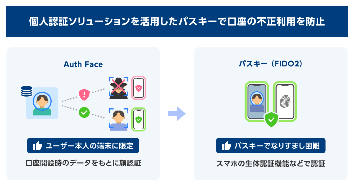 個人認証ソリューションを活用したパスキーで口座の不正利用を防止サムネイル画像
