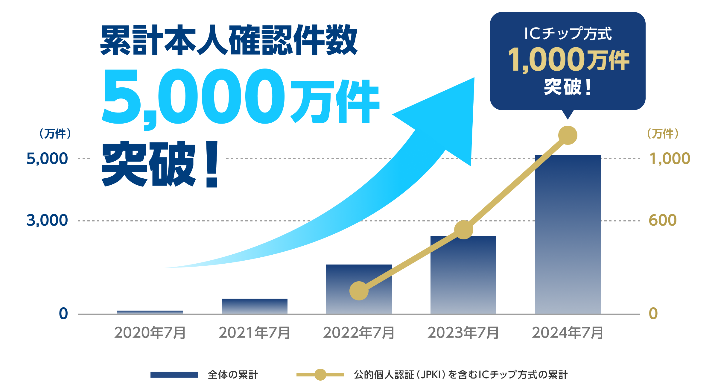 オンライン本人確認サービス「LIQUID eKYC」の累計本人確認件数が5,000万件を突破サムネイル画像