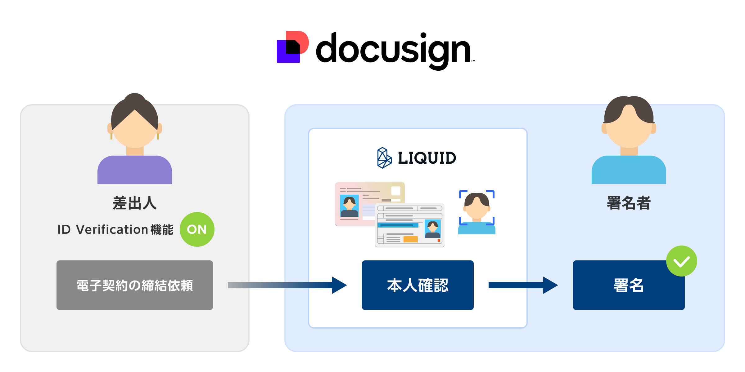 「LIQUID eKYC ICおまかせパック」を 新たにインテリジェント契約管理（IAM）のリーディングカンパニーであるドキュサイン社へ提供サムネイル画像