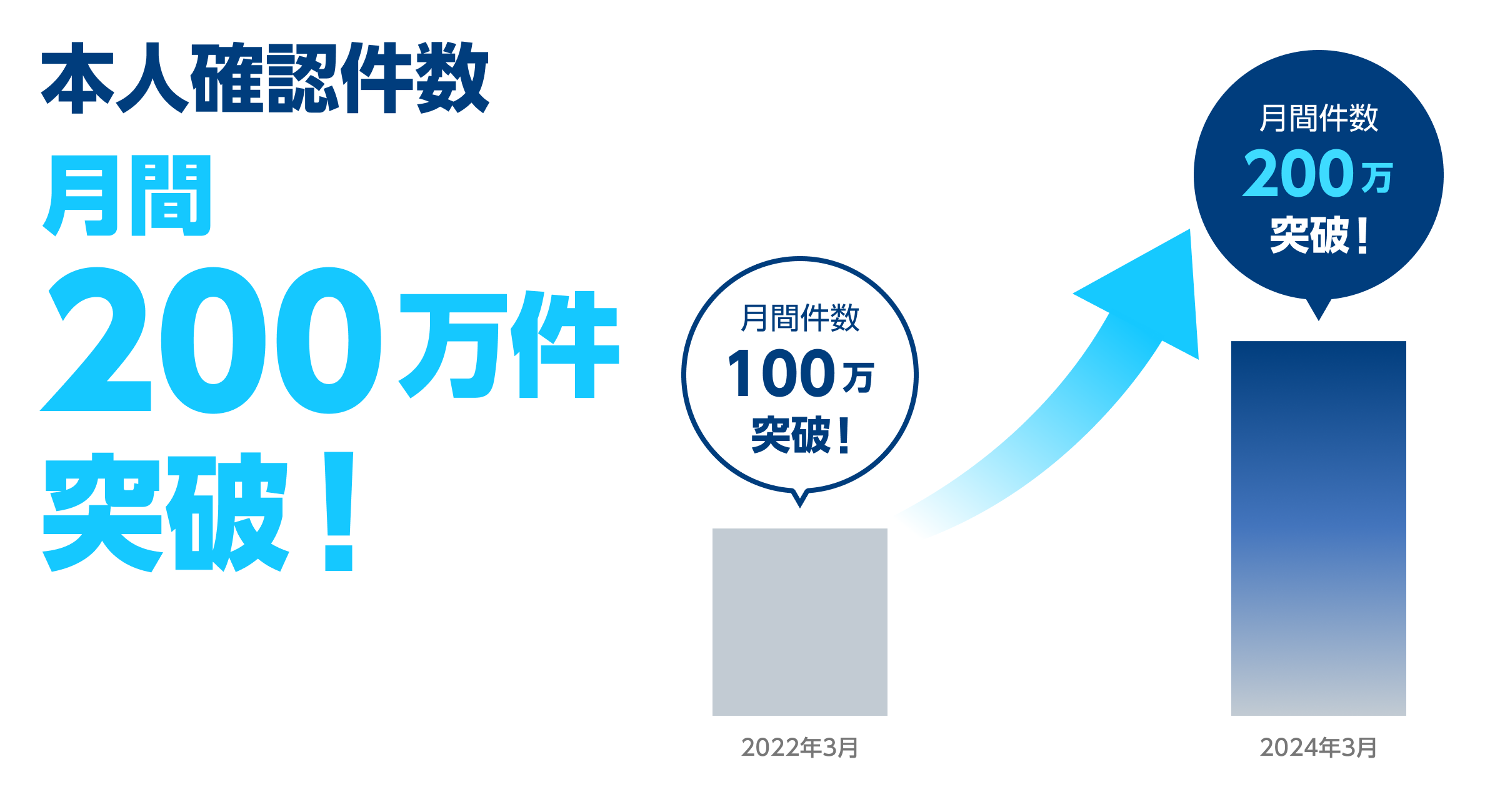 オンライン本人確認サービス「LIQUID eKYC」の月間本人確認件数が過去最高200万件を突破サムネイル画像