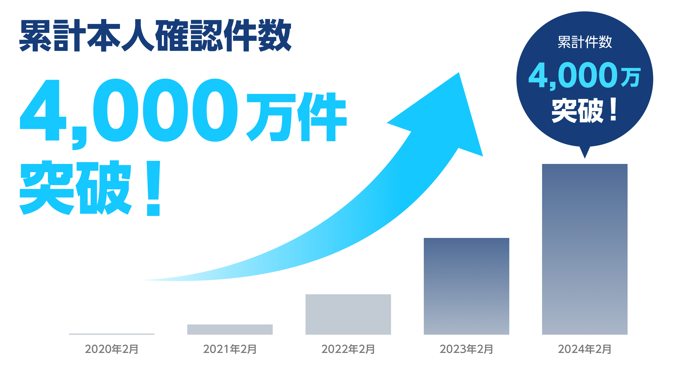 オンライン本人確認サービス「LIQUID eKYC」、累計本人確認件数が4,000万件を突破サムネイル画像