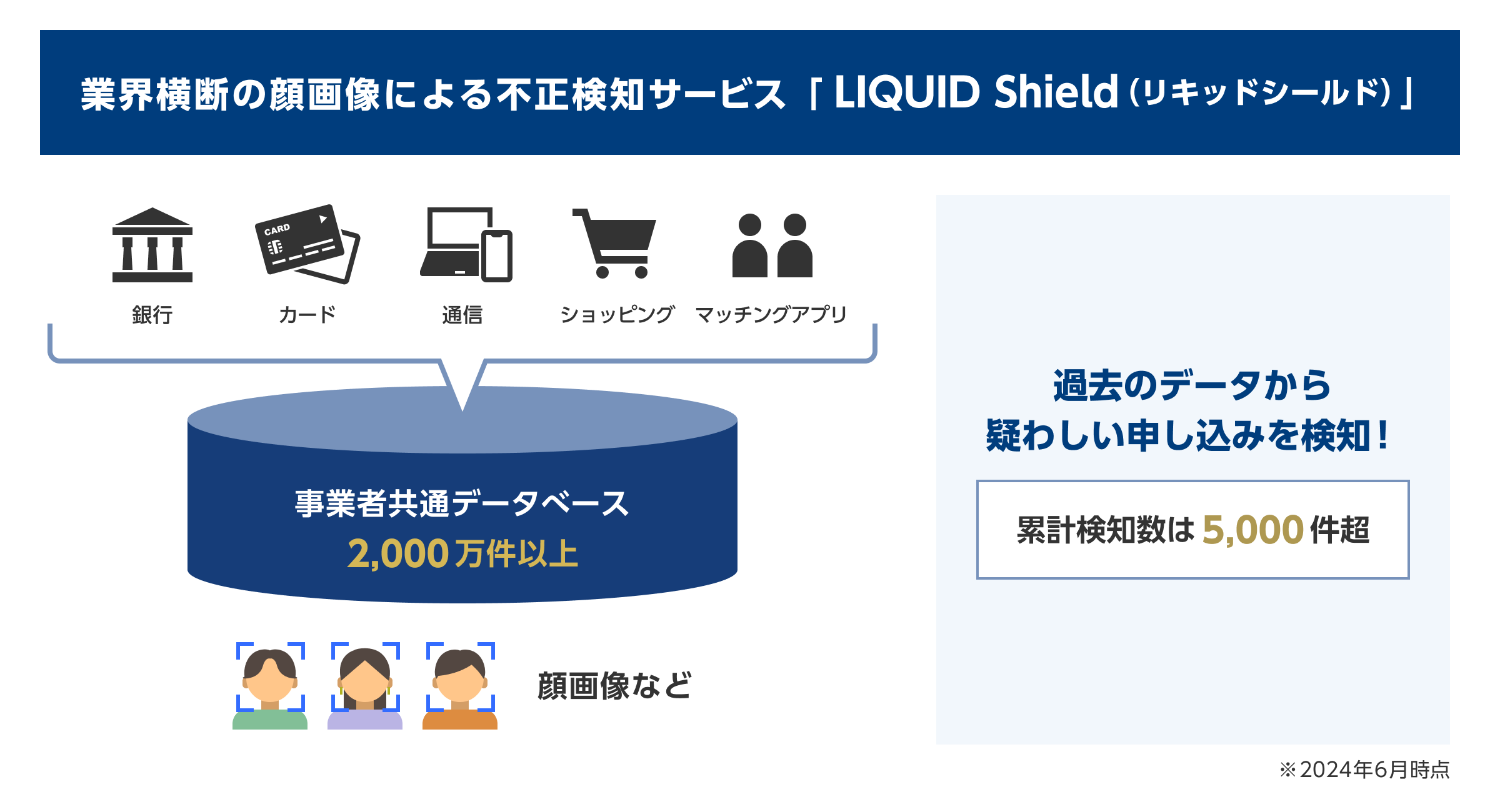 業界横断の顔画像による不正検知サービス「LIQUID Shield」の特許を取得サムネイル画像