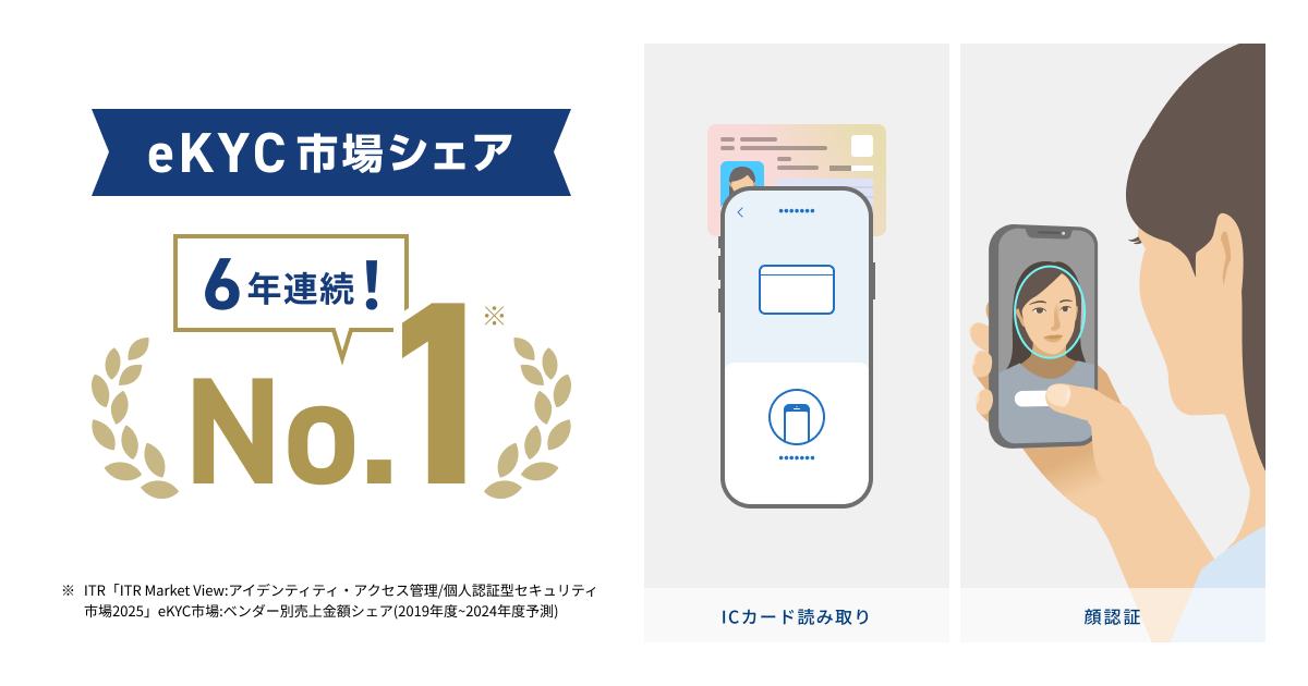 eKYC市場シェア6年連続No.1獲得、累計本人確認件数は約1.3億件、契約数は約600社にサムネイル画像
