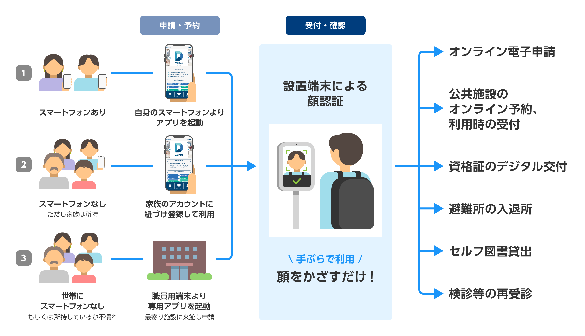 オンライン本人確認のLiquidと行政サービスのデジタル化実績を有するJAPANDXが、 顔認証でデジタルデバイド解消につなげる自治体向けスーパーアプリの開発で協業サムネイル画像