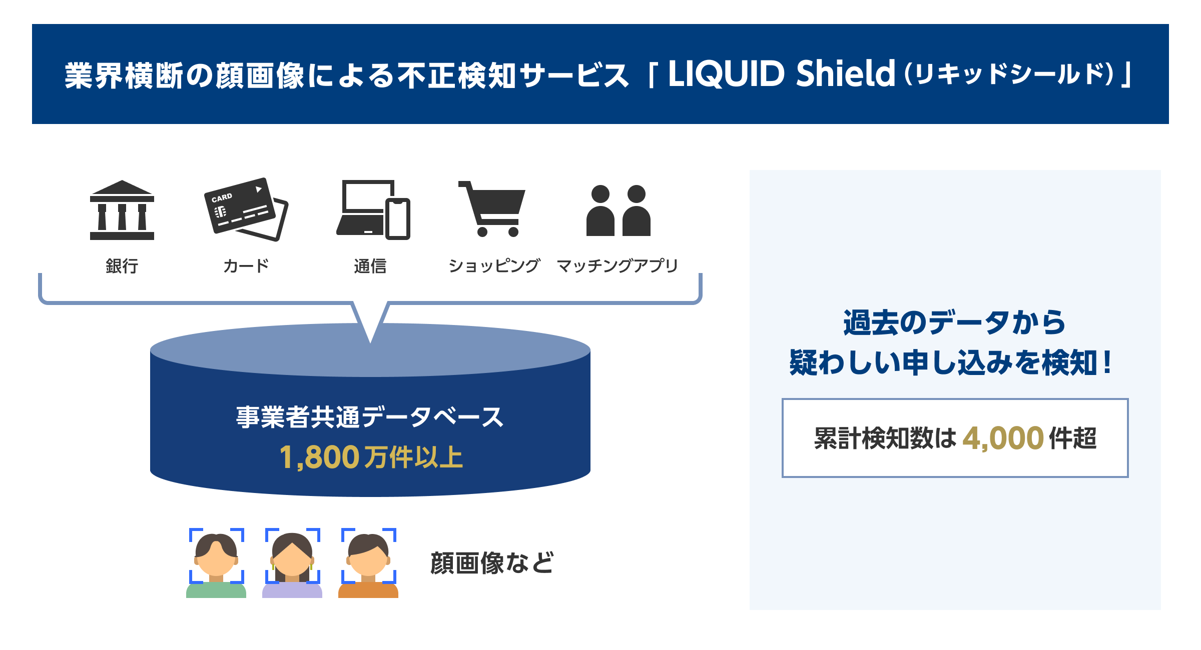 業界横断の顔画像による不正検知サービス「LIQUID Shield」を提供開始サムネイル画像