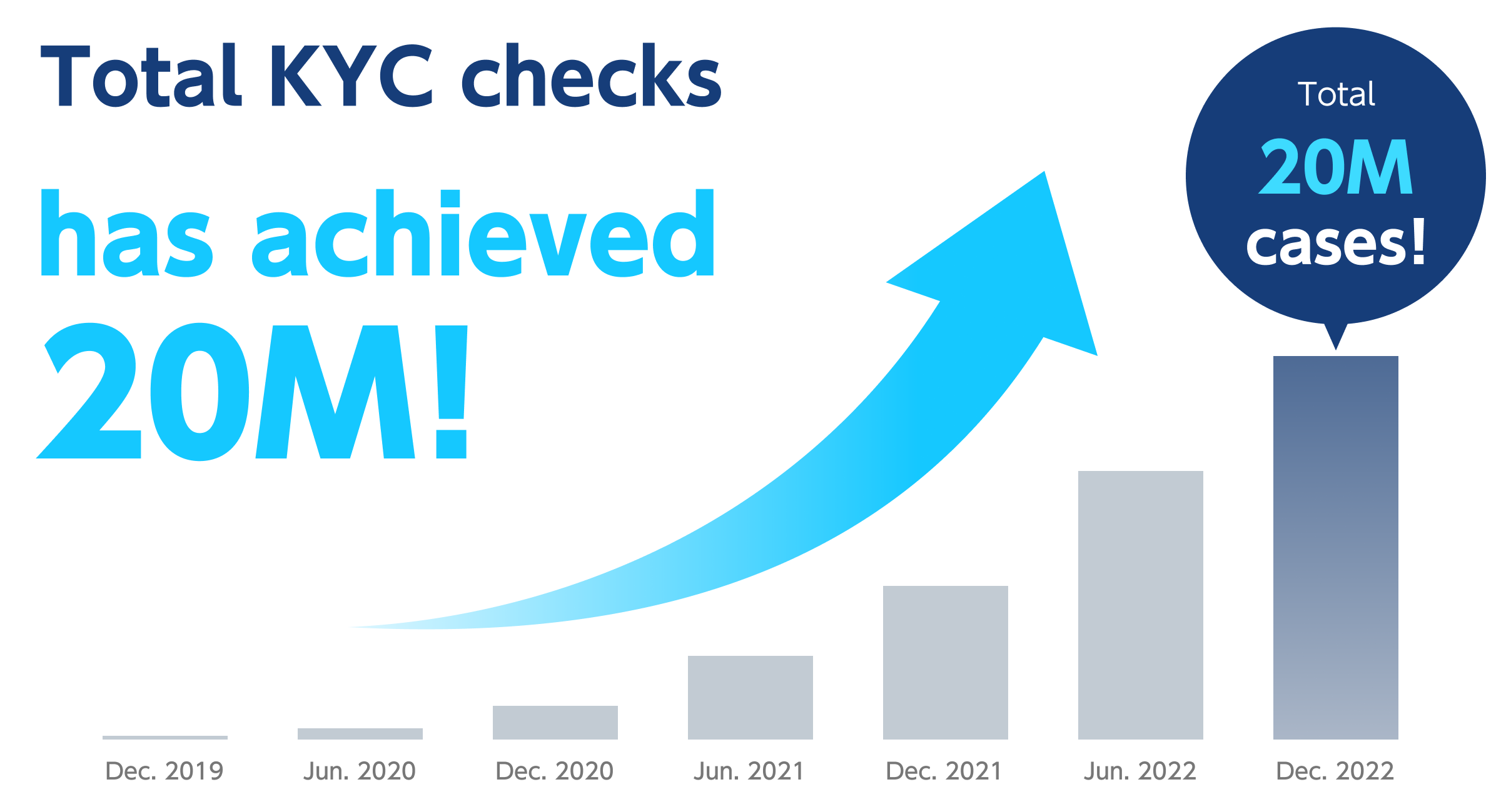 【PRESS RELEASE】Cumulative number of KYC checks by the identity verification service “LIQUID eKYC” achieved 20 millionサムネイル画像