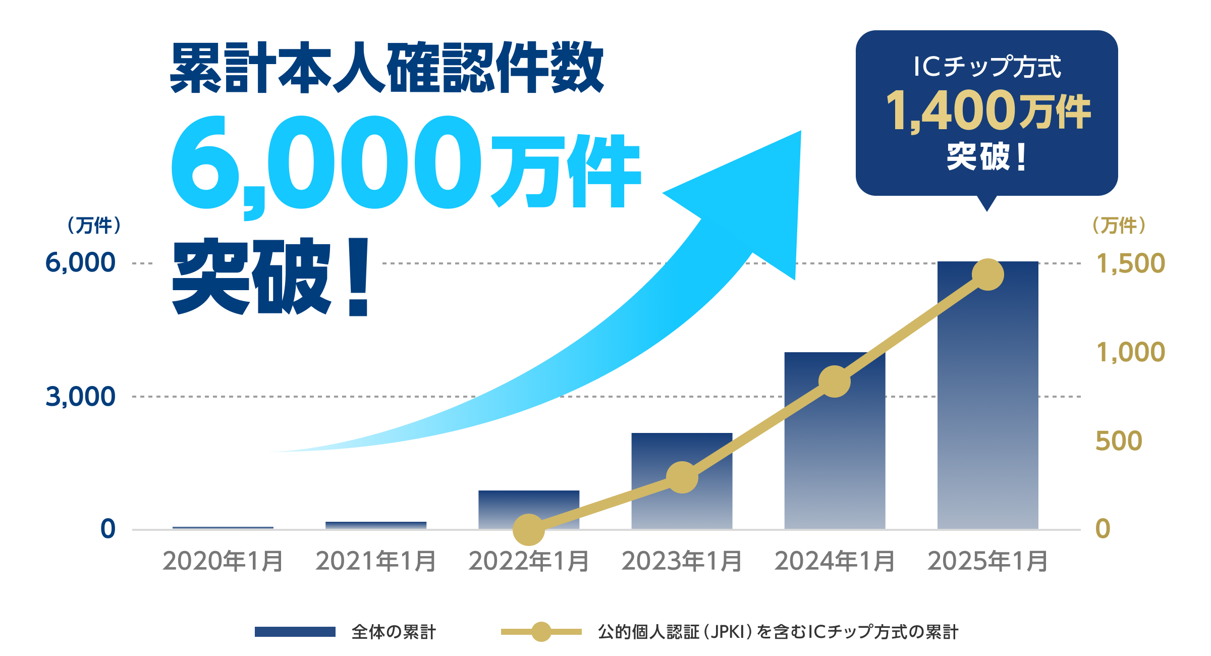 オンライン本人確認サービス「LIQUID eKYC」の累計本人確認件数が6,000万件を突破サムネイル画像