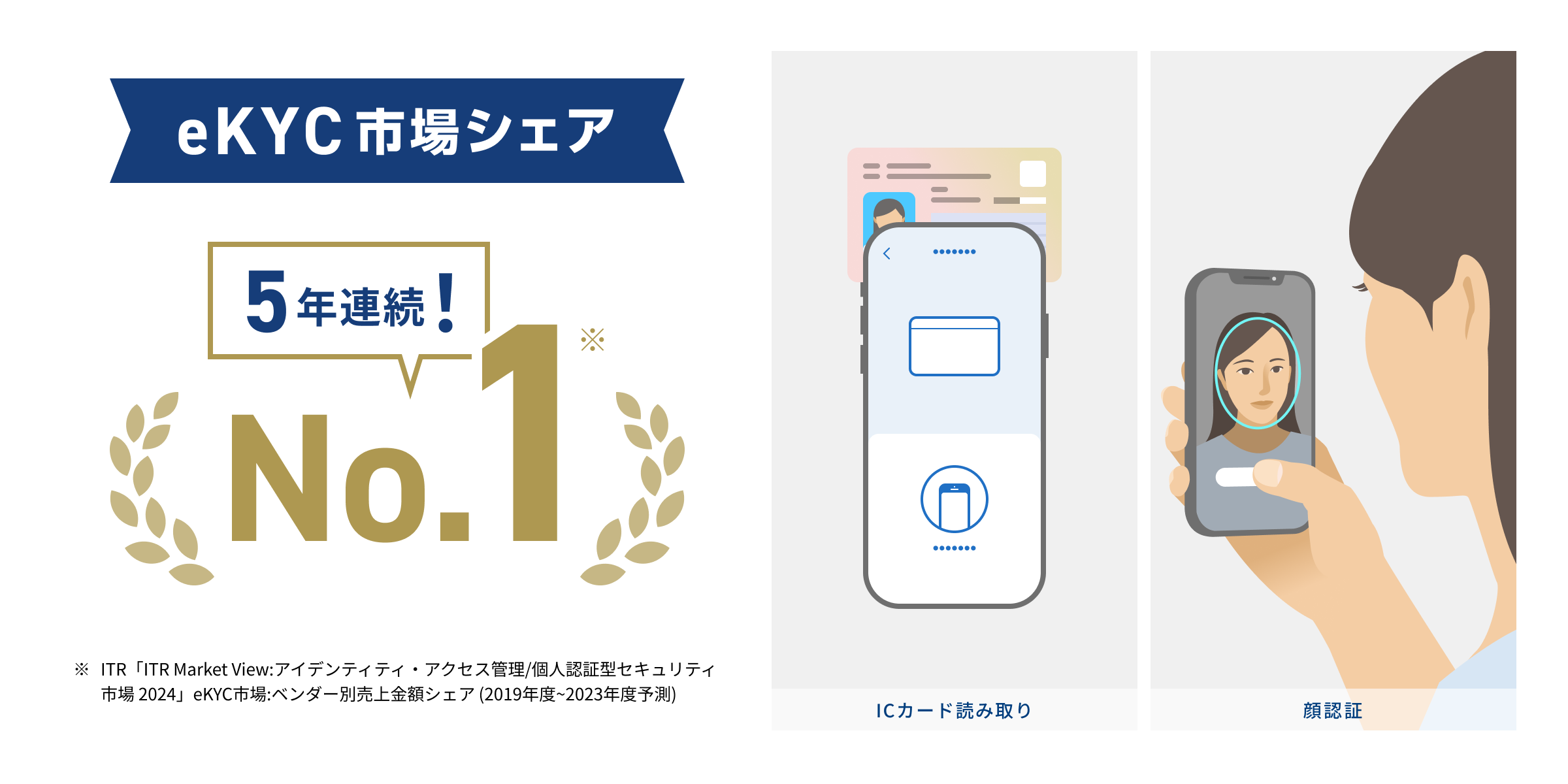 オンライン本人確認サービス「LIQUID eKYC」がeKYC市場で5年連続シェアNo.1を獲得サムネイル画像
