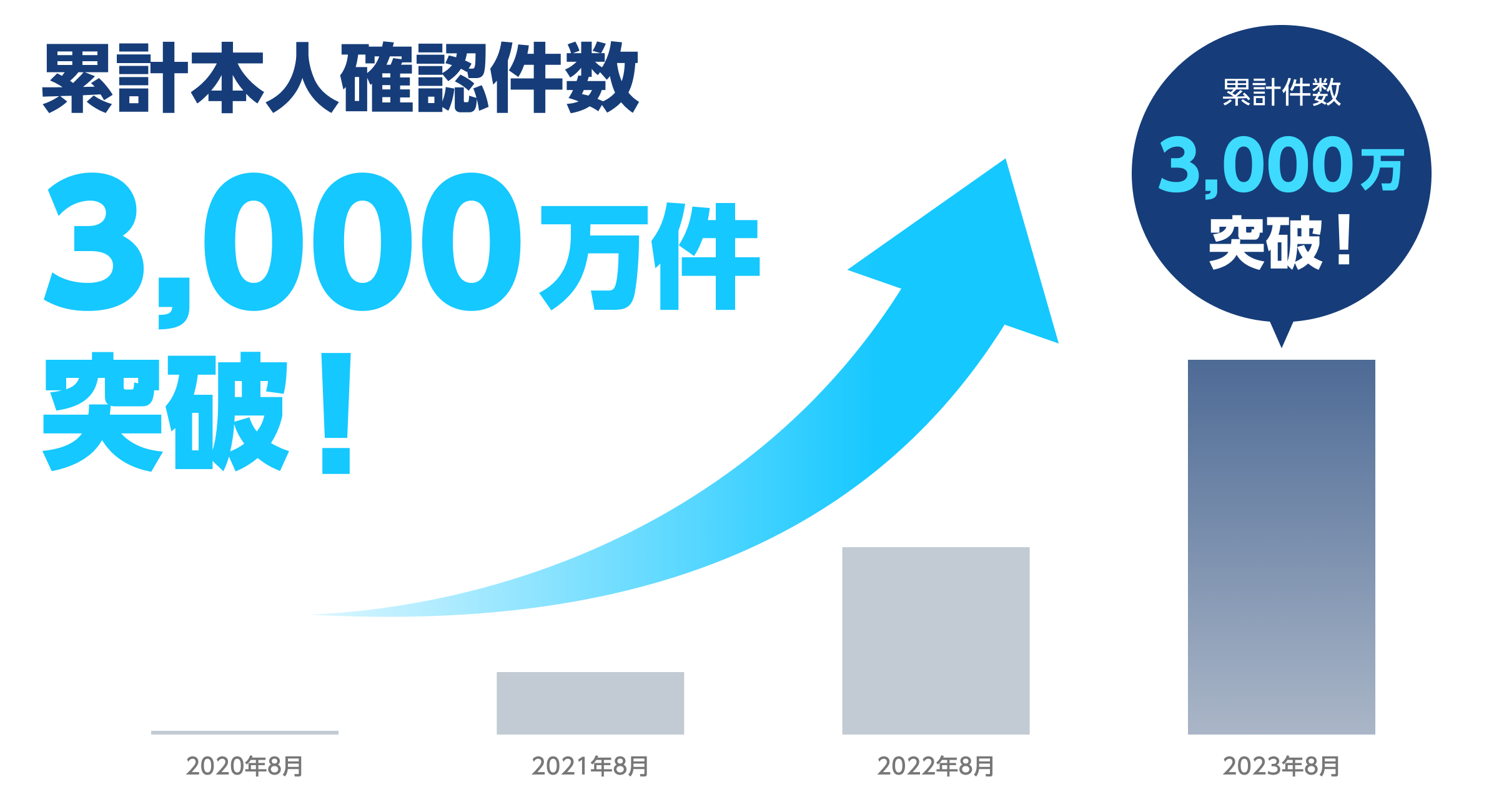 オンライン本人確認サービス「LIQUID eKYC」、累計本人確認件数が3,000万件を突破サムネイル画像