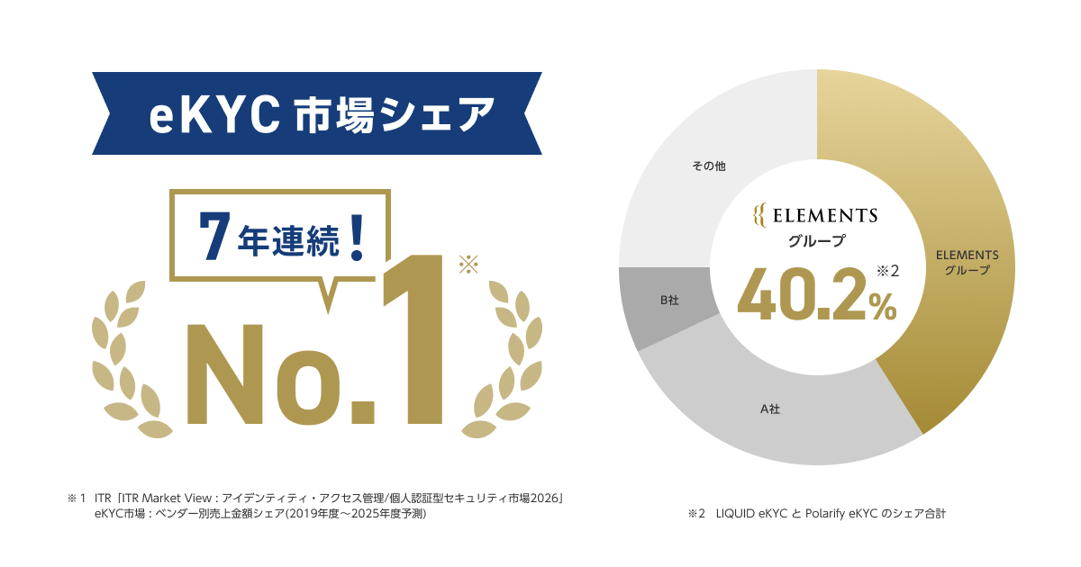 ELEMENTSグループの株式会社Liquid・株式会社ポラリファイ eKYC市場シェア７年連続No.1獲得、グループ契約数約700社にサムネイル画像