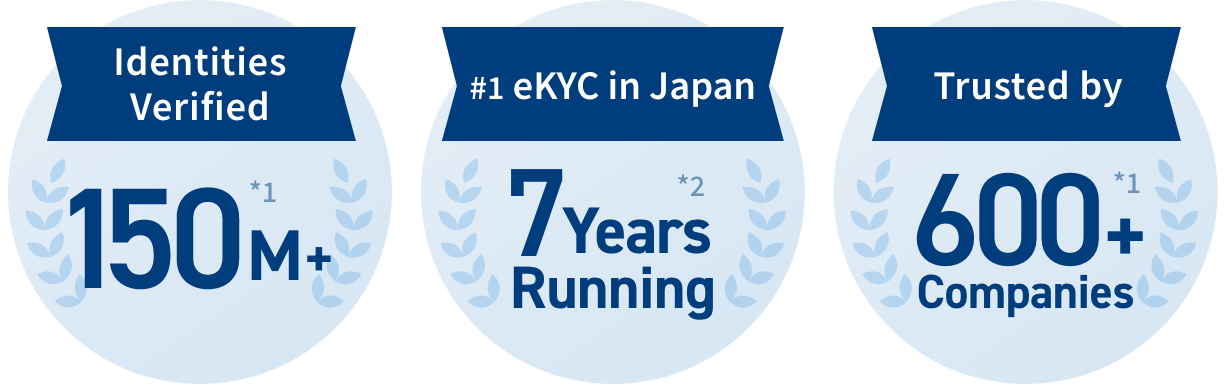 Identities Verified, 150M+ #1 eKYC in Japan 7 years runninng, Trusted by 600+ Companies