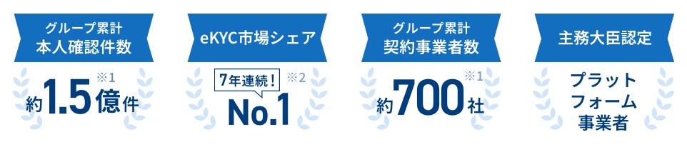 グループ累計本人確認件数 約1.5億件 ※1 eKYC市場シェア7年連続!No.1 ※2 グループ累計契約事業者数 約700社 ※1 主務大臣認定 プラットフォーム事業者