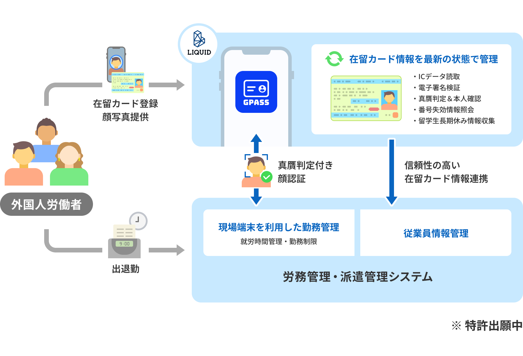 GPASSによる外国人就労資格管理の全体像