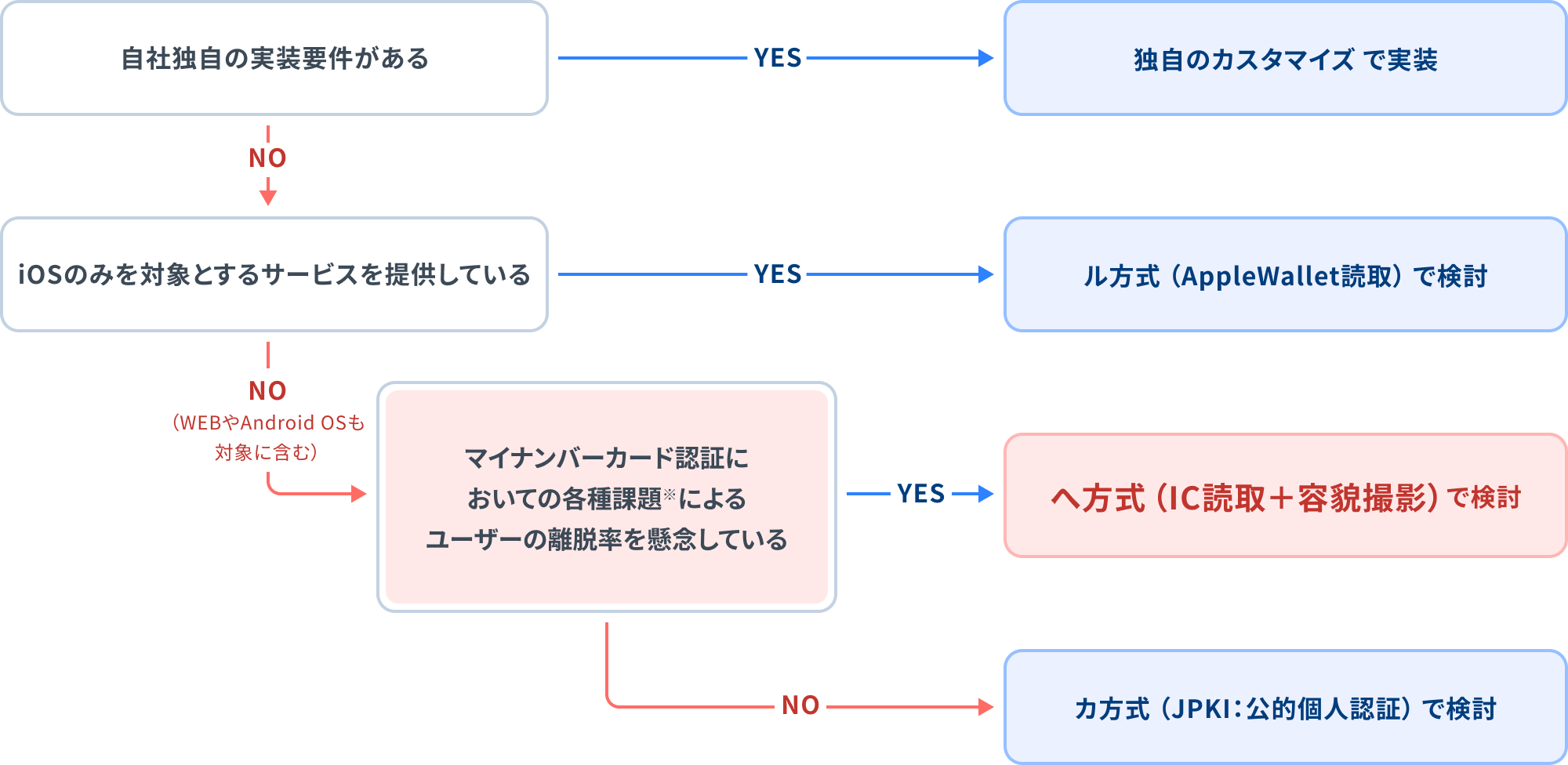 eKYC実装のベストプラクティス
