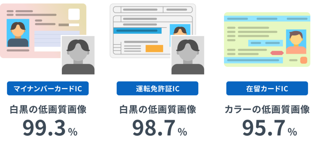 へ方式の顔認証精度（FAR 1/10万 以下）